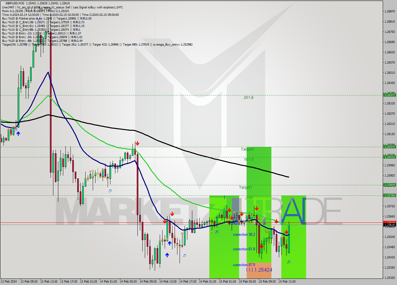 GBPUSD M30 Signal