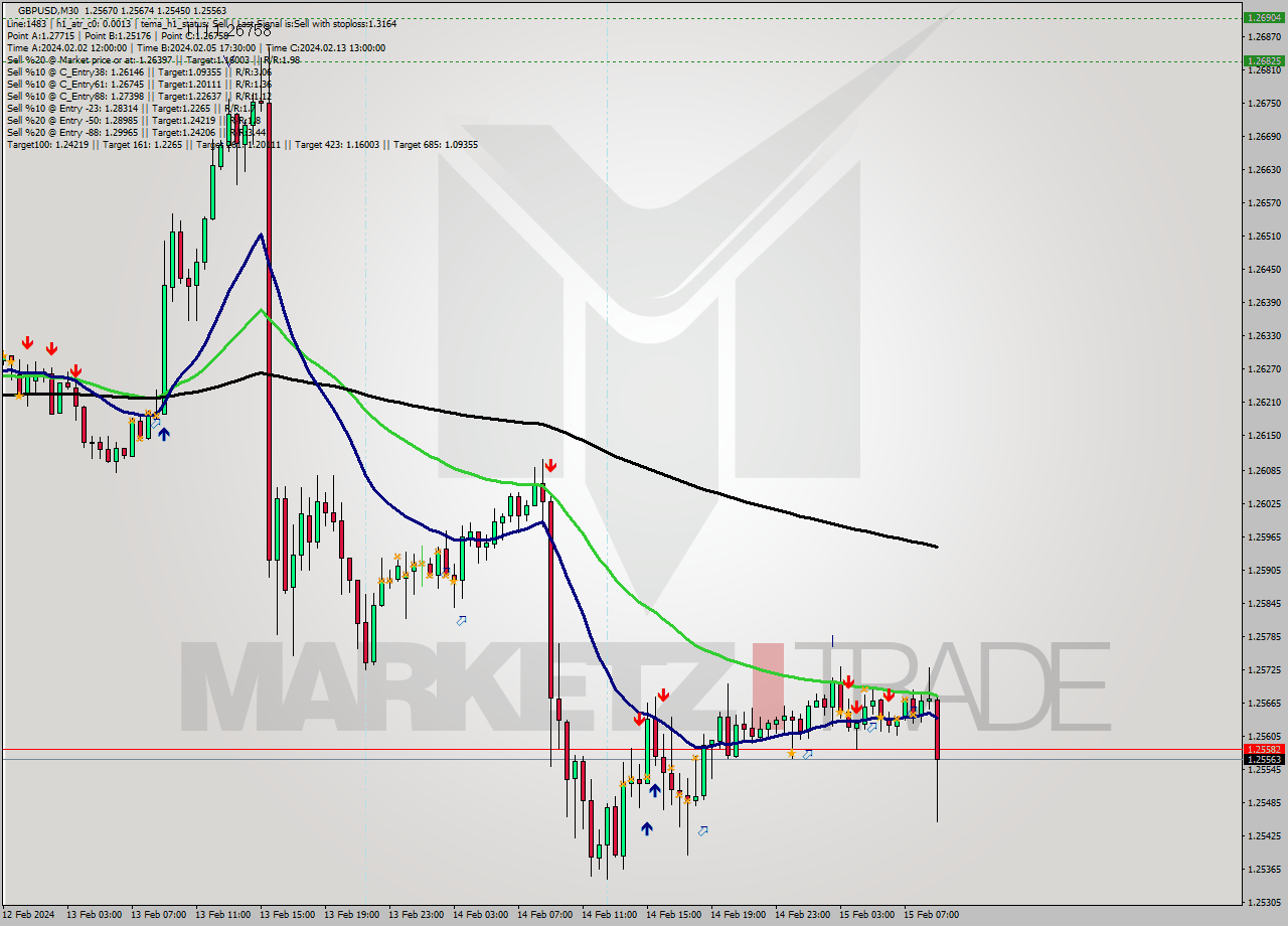 GBPUSD M30 Signal