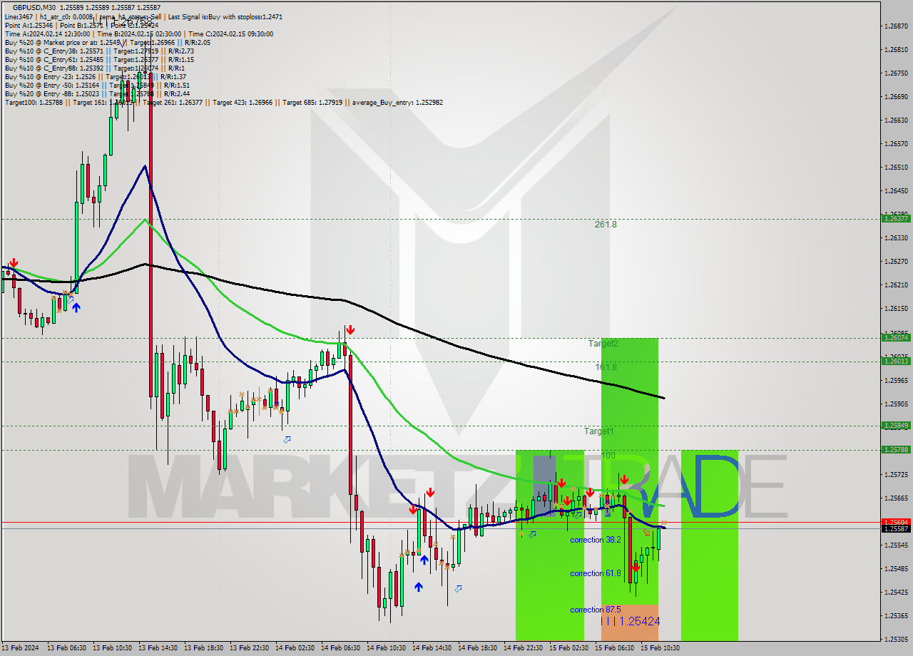 GBPUSD M30 Signal