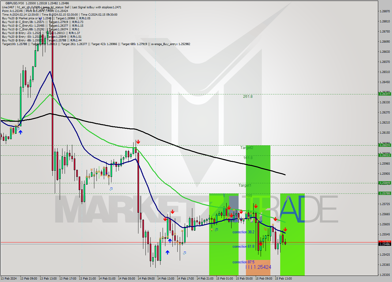 GBPUSD M30 Signal