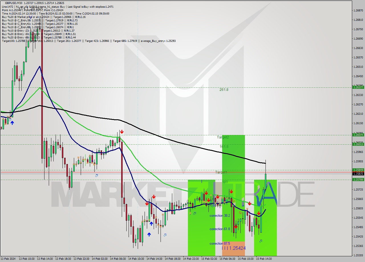 GBPUSD M30 Signal