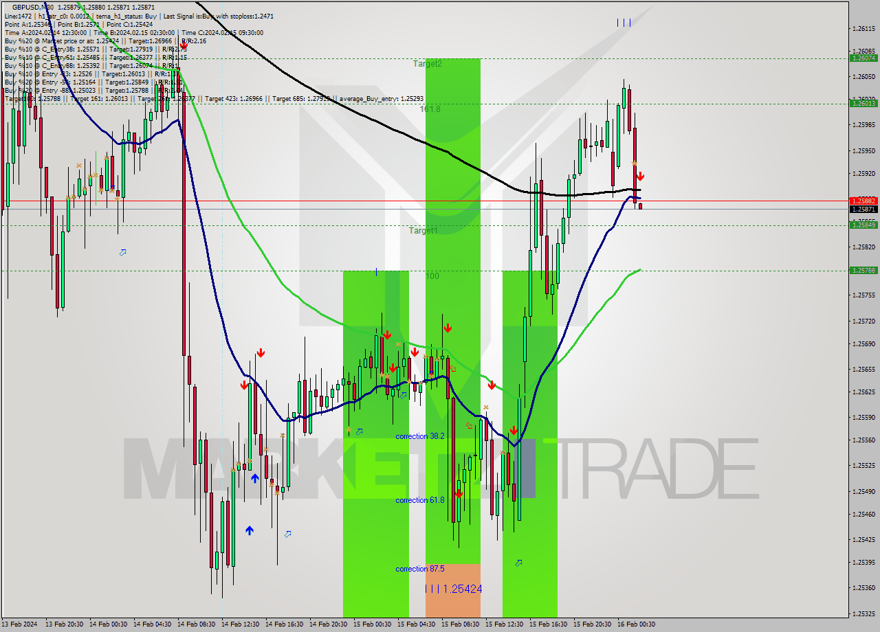 GBPUSD M30 Signal