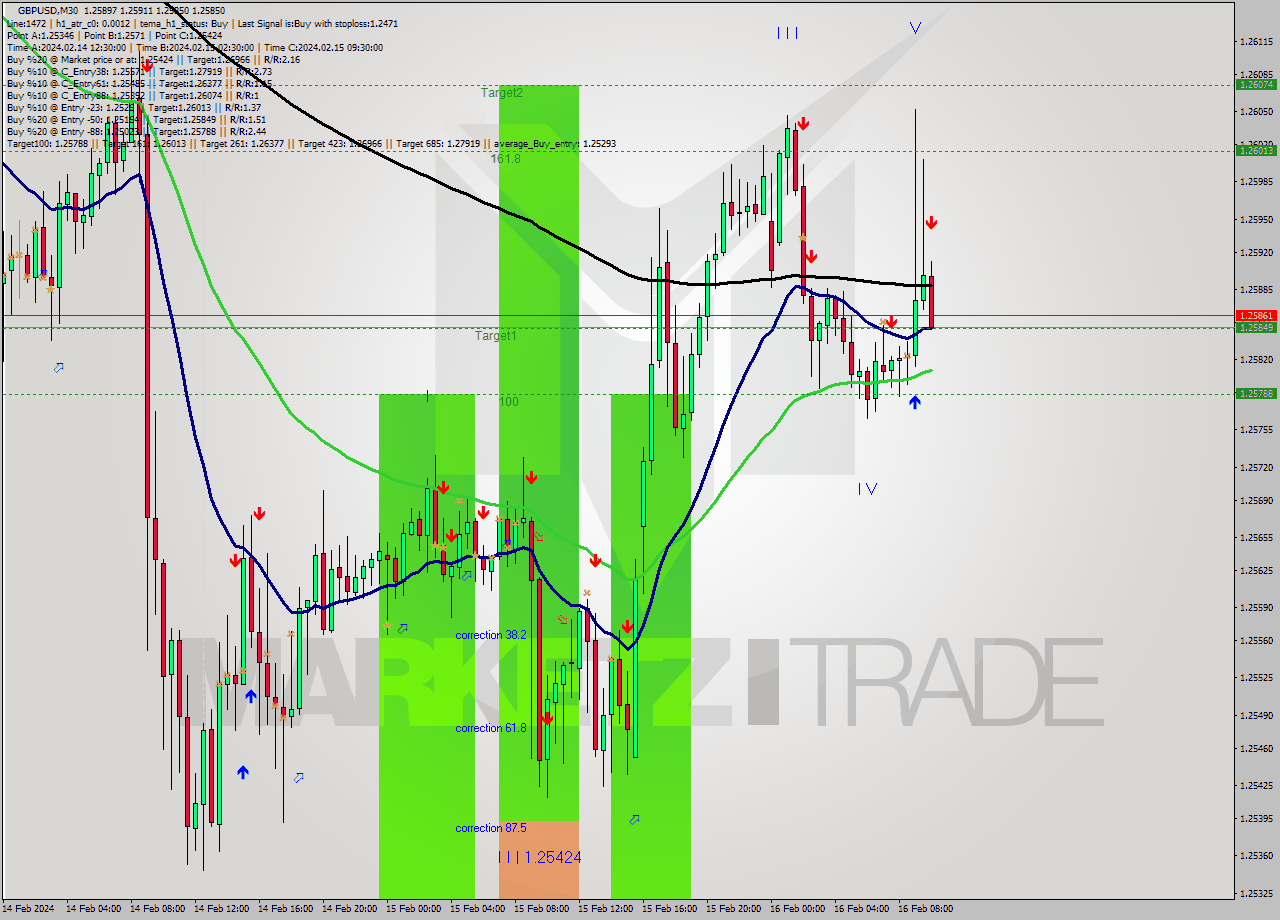 GBPUSD M30 Analysis GBPUSD M30 Signal