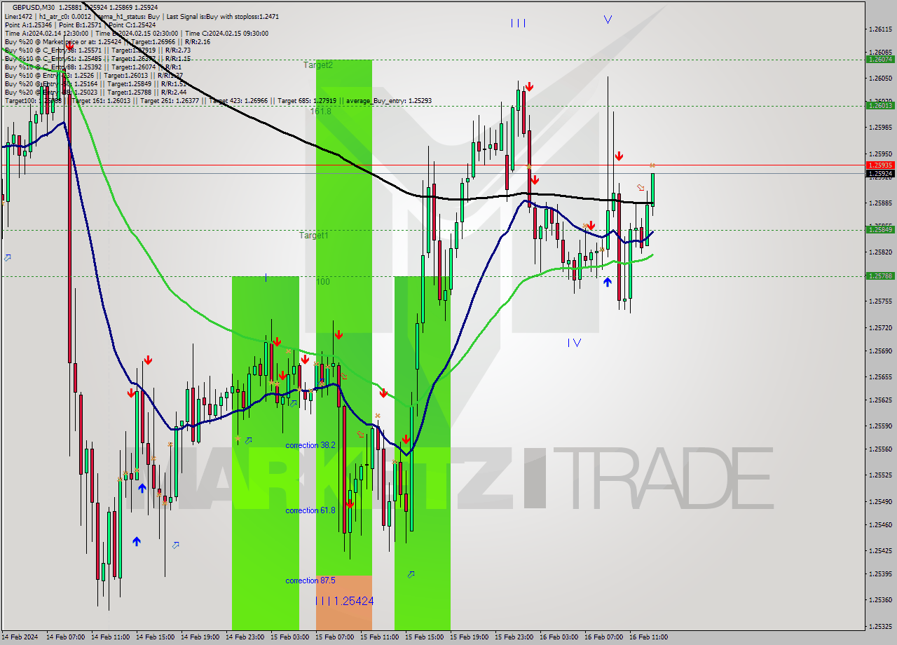 GBPUSD M30 Analysis GBPUSD M30 Signal