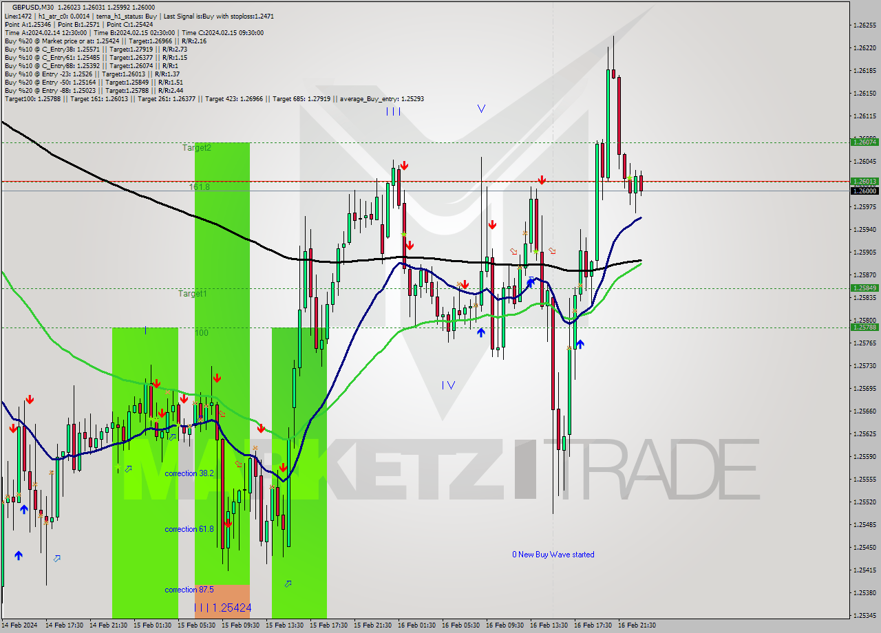 GBPUSD M30 Signal