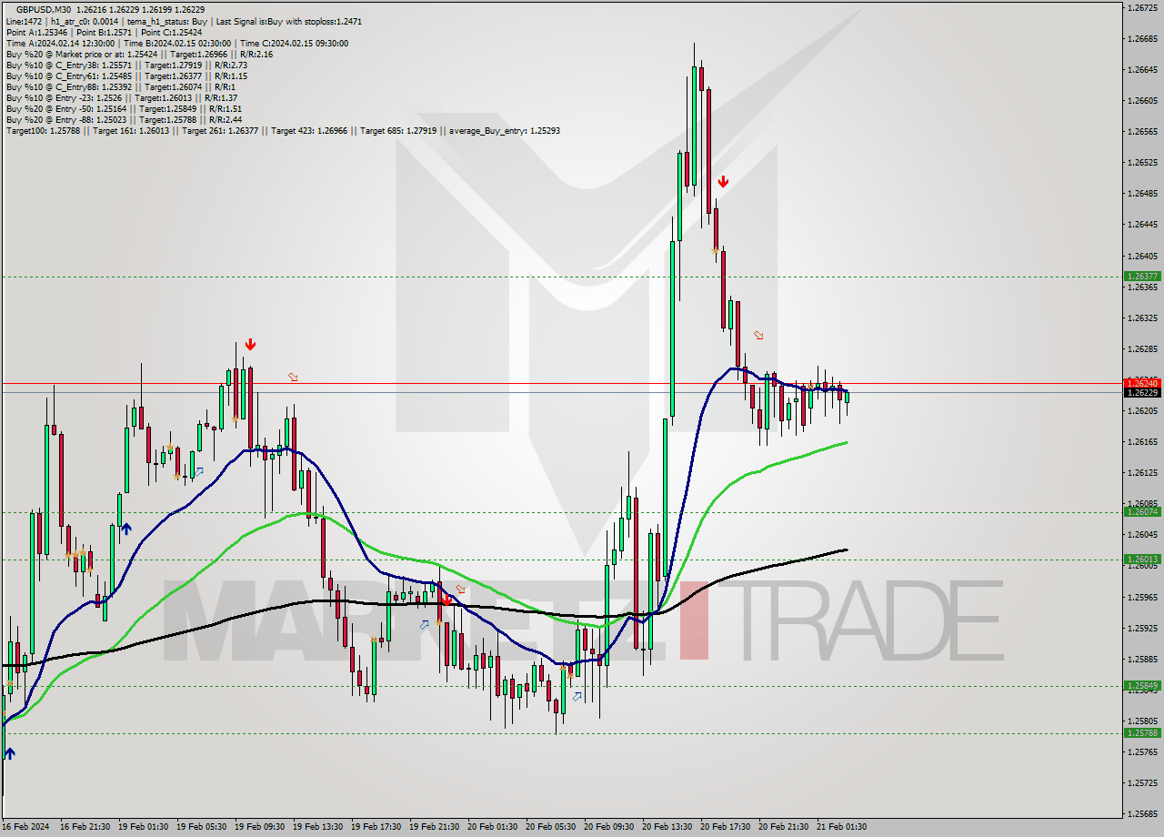 GBPUSD M30 Analysis GBPUSD M30 Signal