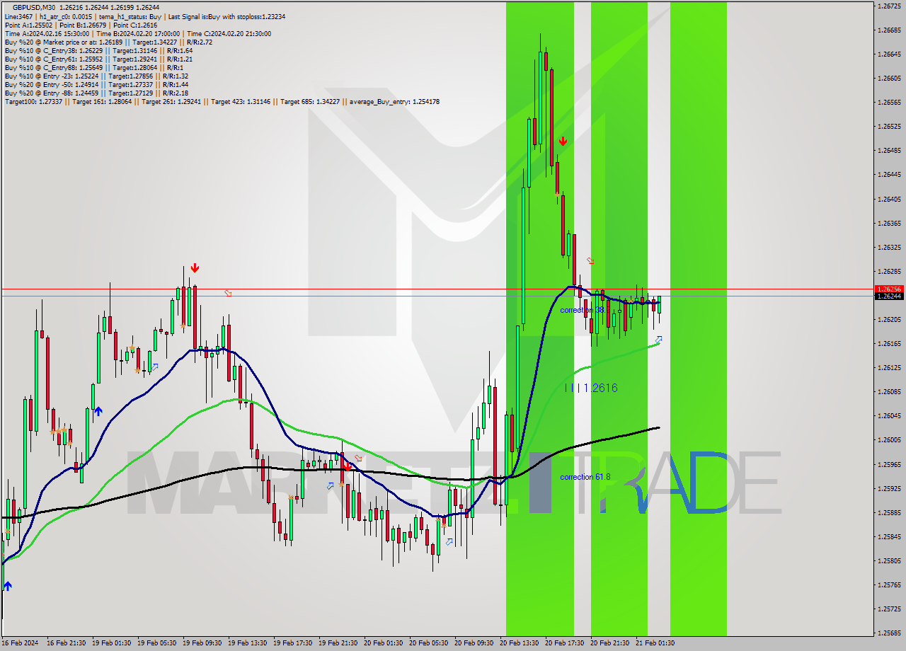 GBPUSD M30 Signal