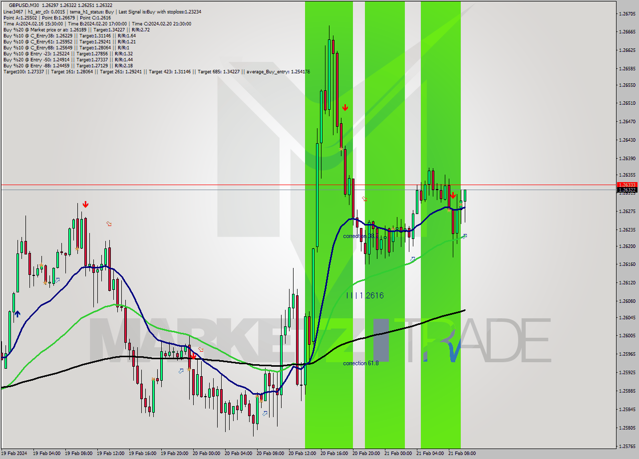 GBPUSD M30 Analysis GBPUSD M30 Signal