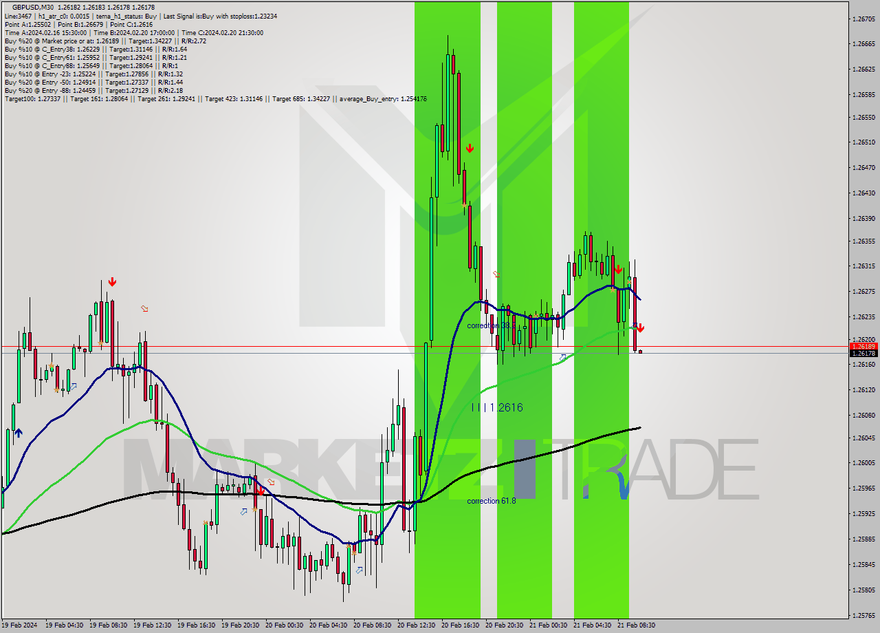 GBPUSD M30 Signal
