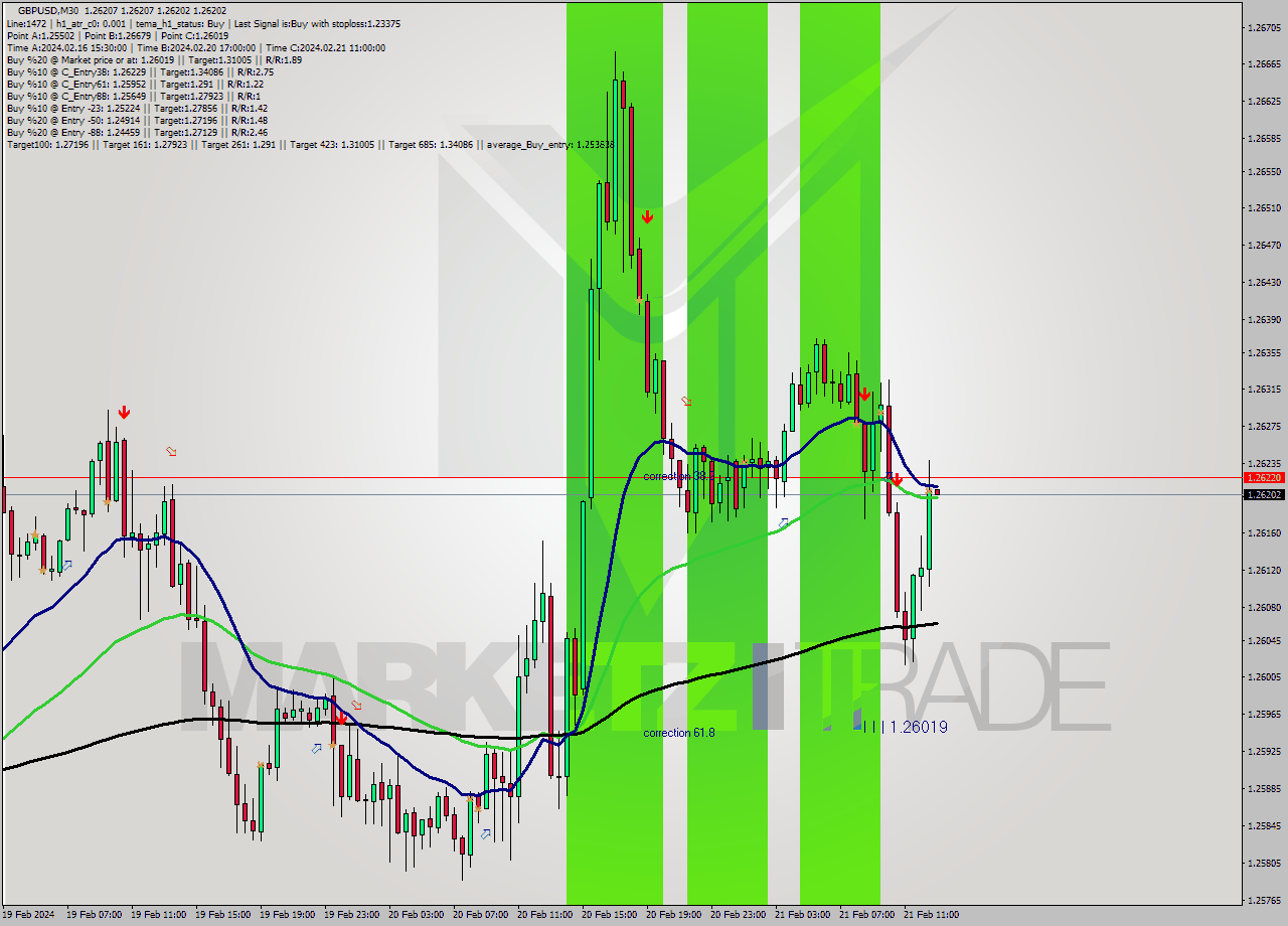 GBPUSD M30 Signal