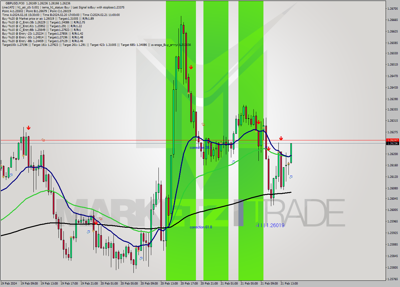 GBPUSD M30 Signal