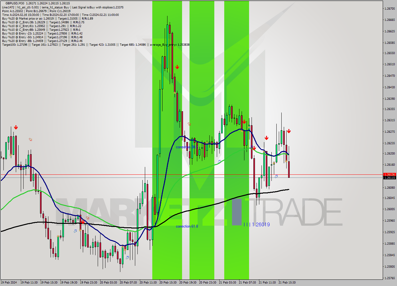 GBPUSD M30 Signal