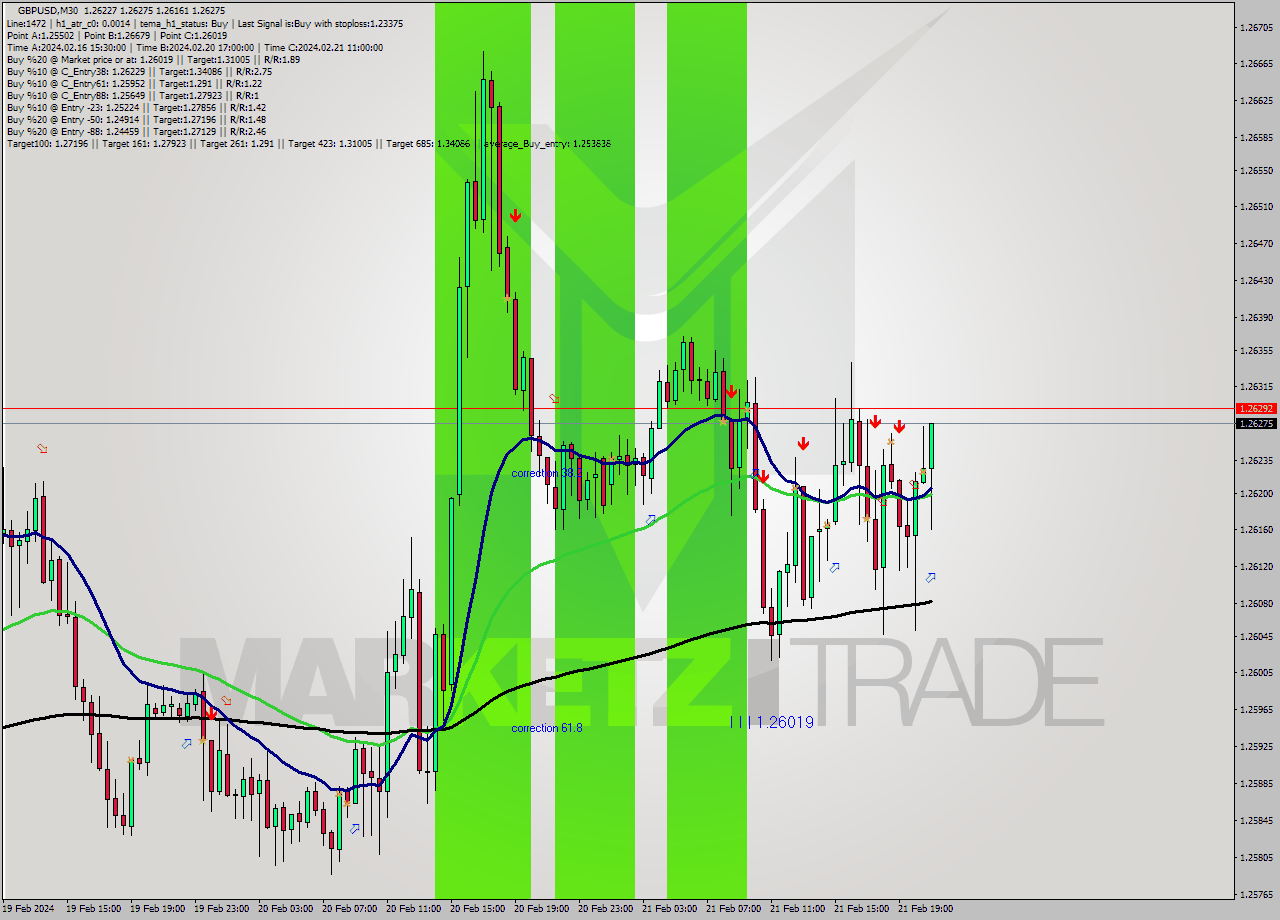 GBPUSD M30 Signal