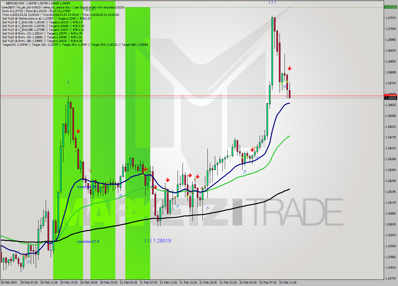 GBPUSD M30 Signal