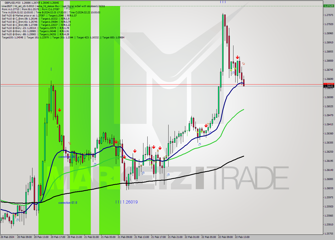 GBPUSD M30 Signal