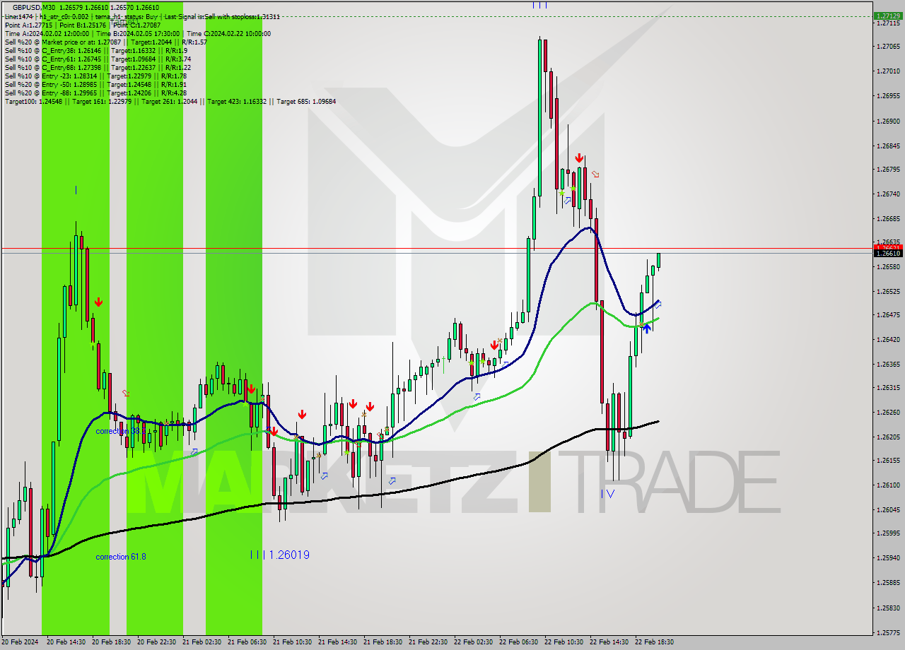 GBPUSD M30 Signal