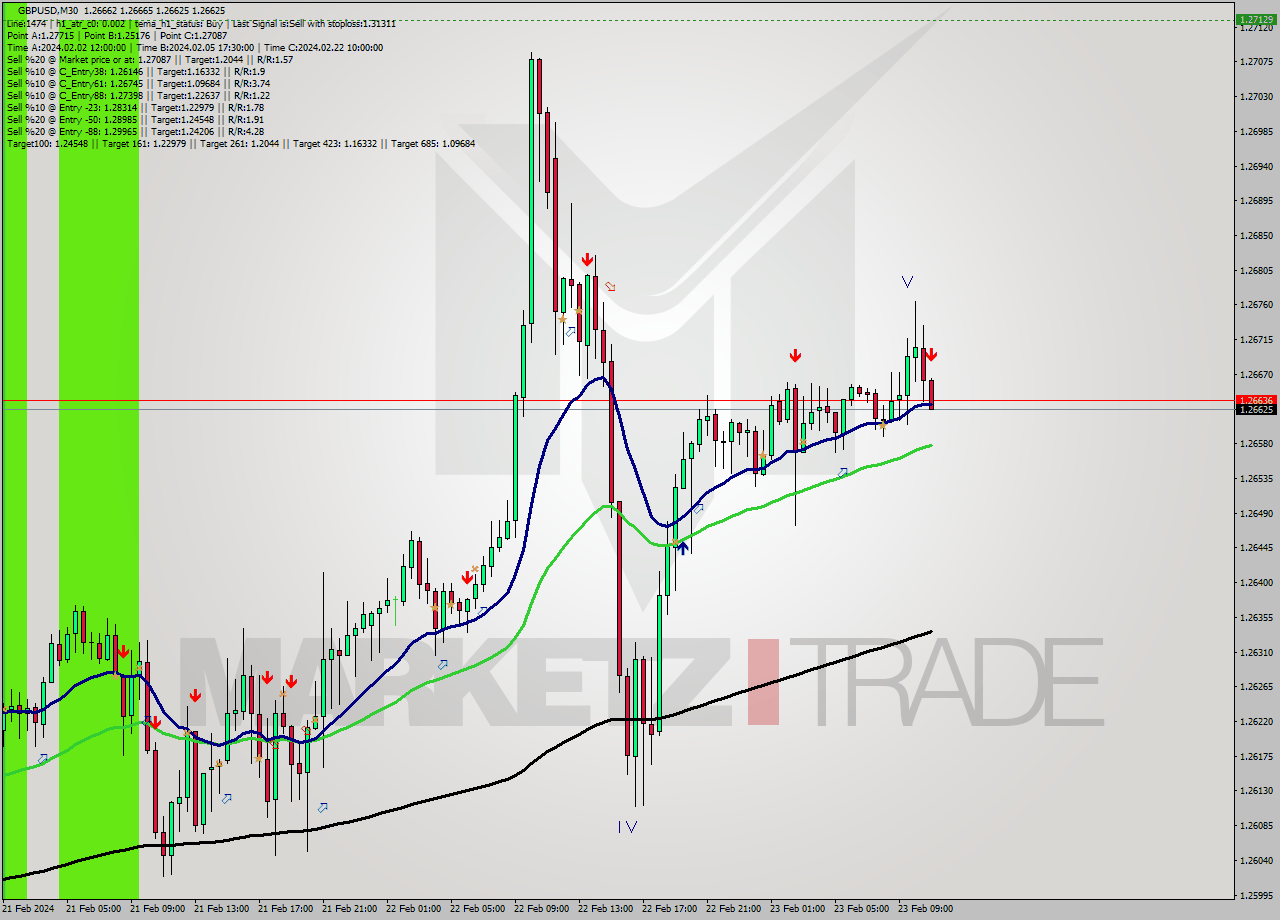 GBPUSD M30 Signal