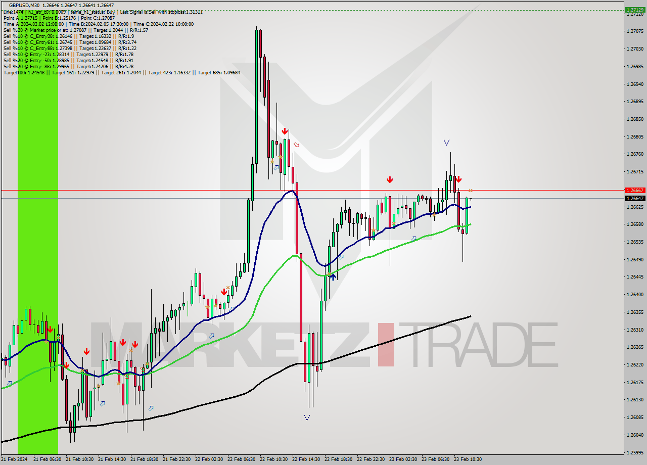 GBPUSD M30 Signal