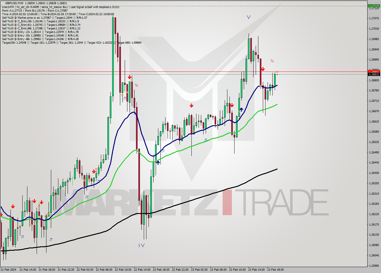 GBPUSD M30 Signal