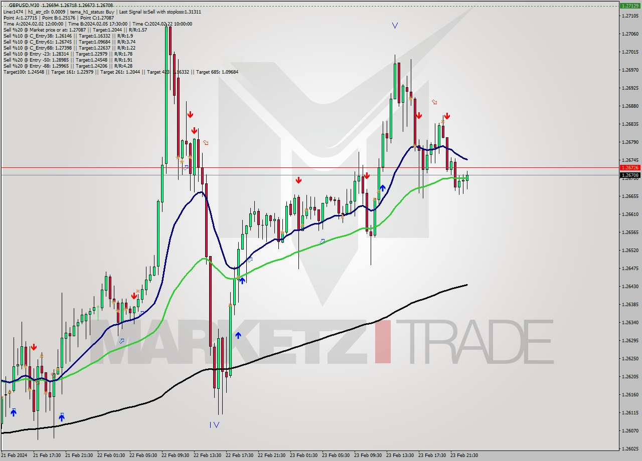 GBPUSD M30 Signal