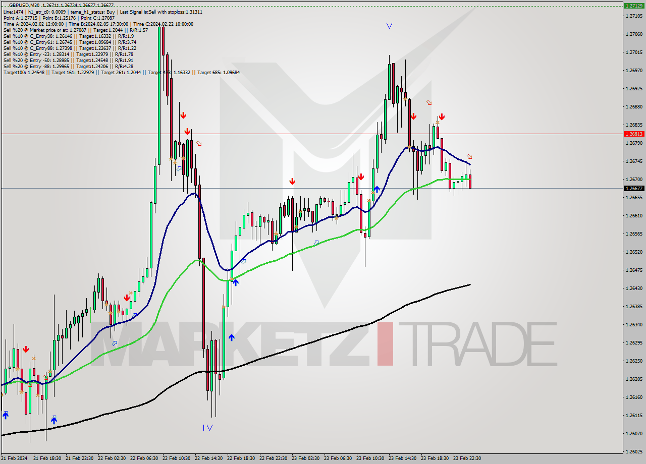 GBPUSD M30 Analysis GBPUSD M30 Signal