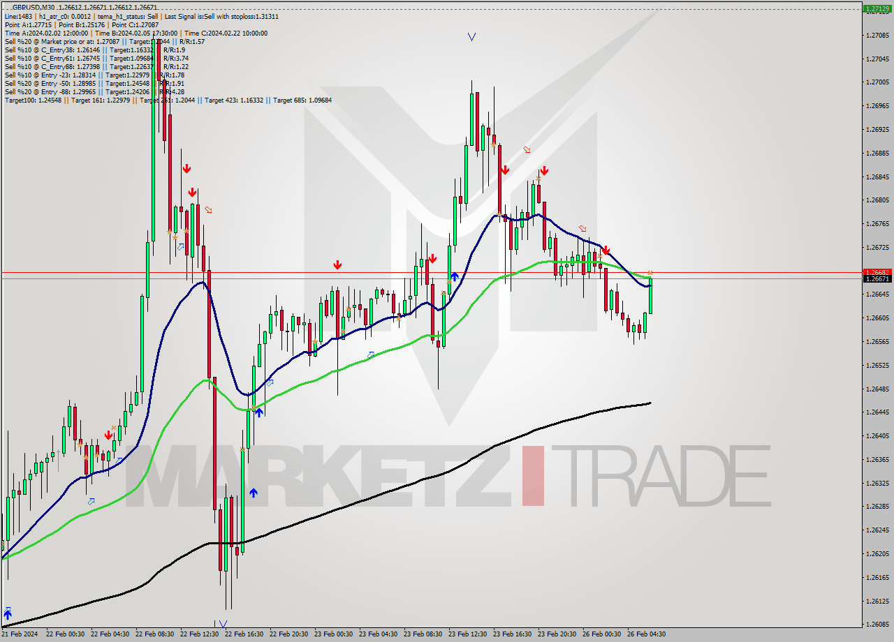 GBPUSD M30 Signal