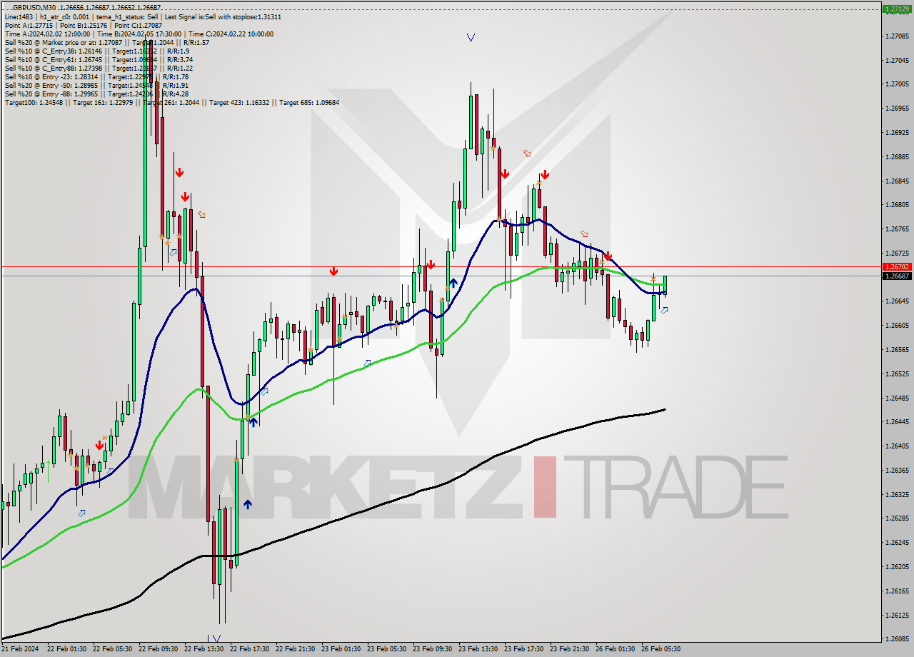 GBPUSD M30 Signal