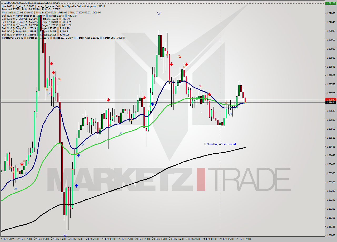 GBPUSD M30 Signal