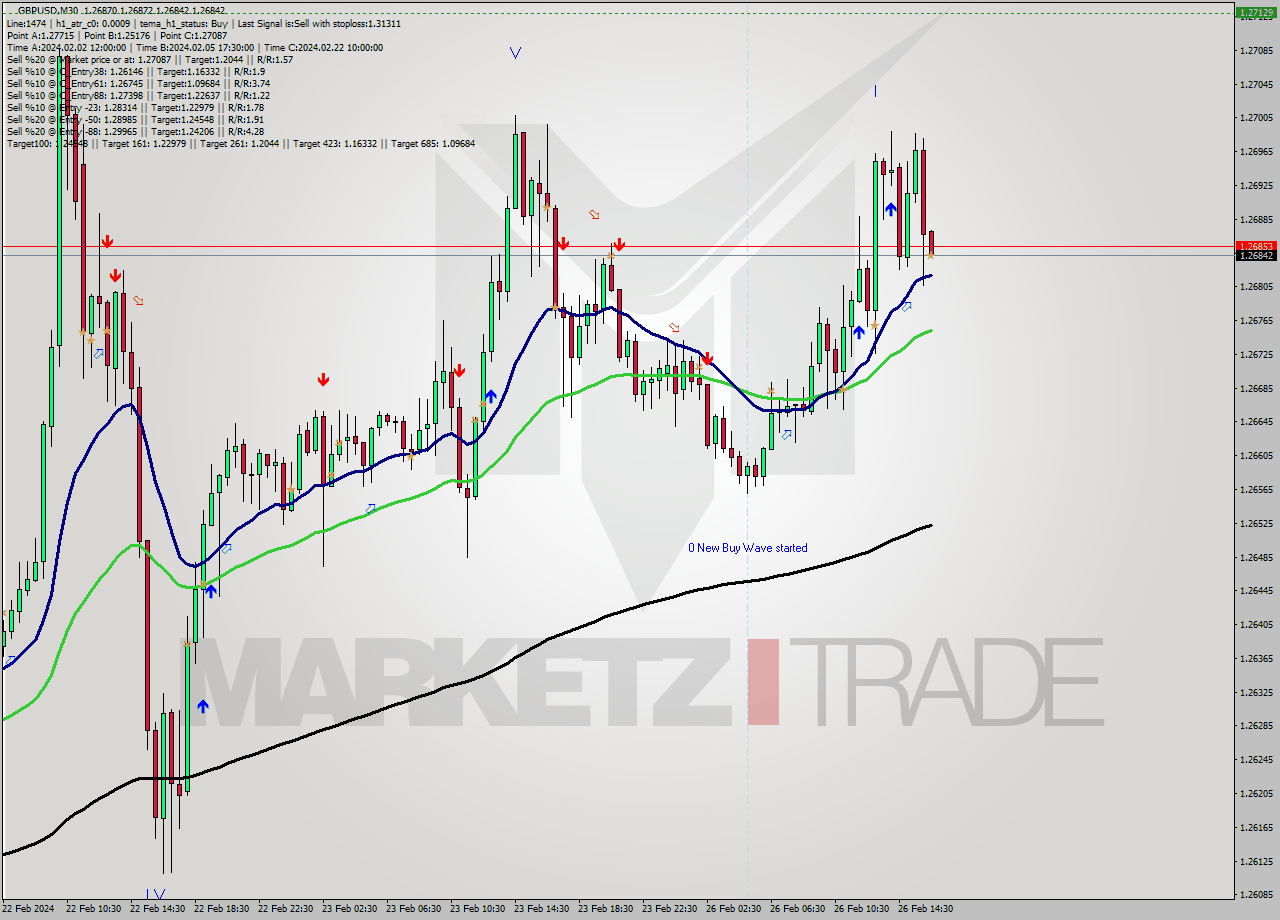 GBPUSD M30 Analysis GBPUSD M30 Signal