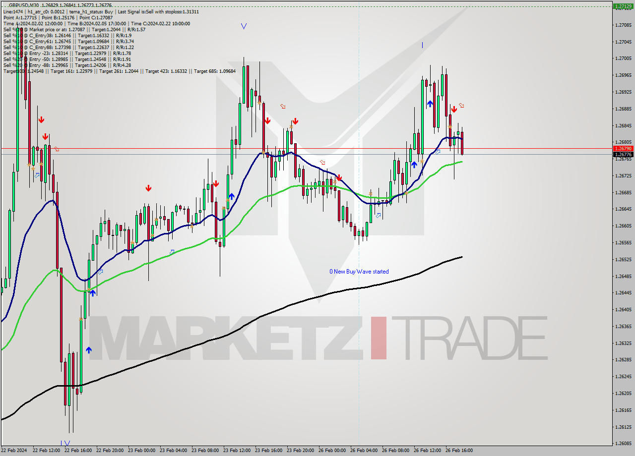 GBPUSD M30 Analysis GBPUSD M30 Signal