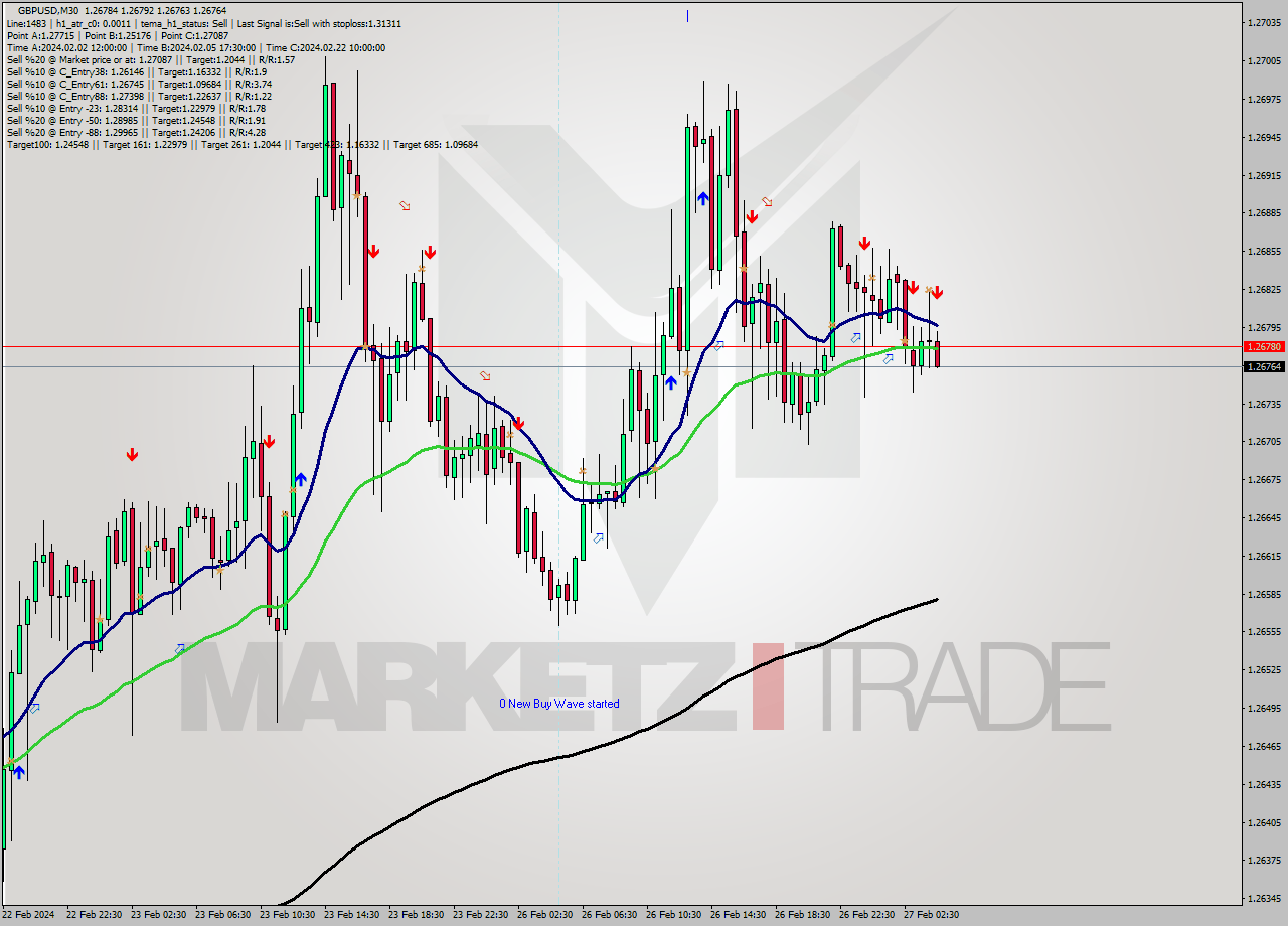 GBPUSD M30 Signal
