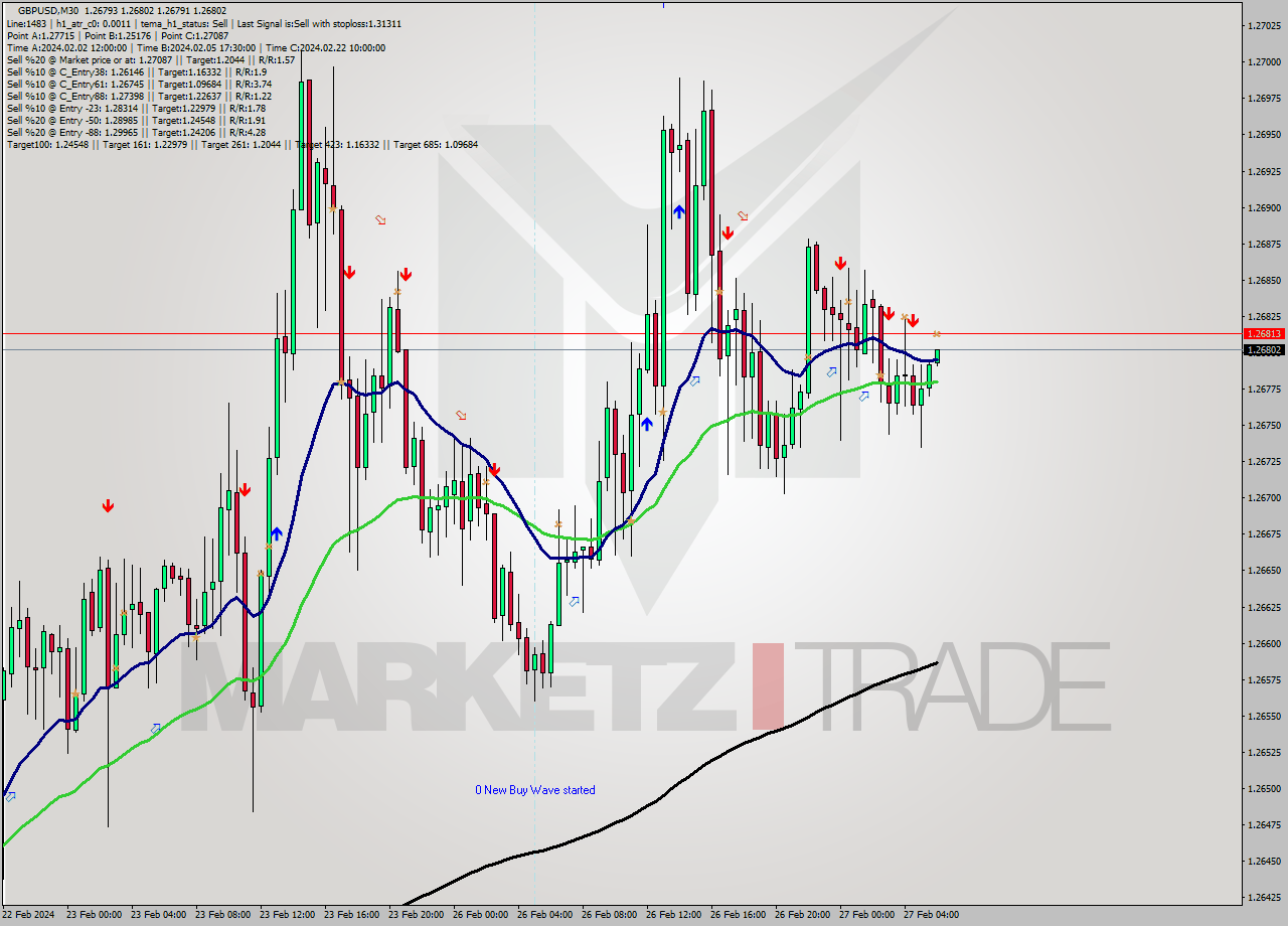 GBPUSD M30 Analysis GBPUSD M30 Signal