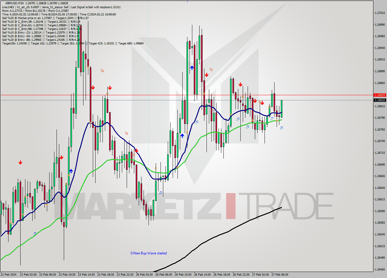 GBPUSD M30 Analysis GBPUSD M30 Signal