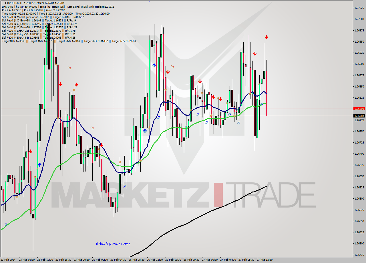 GBPUSD M30 Analysis GBPUSD M30 Signal