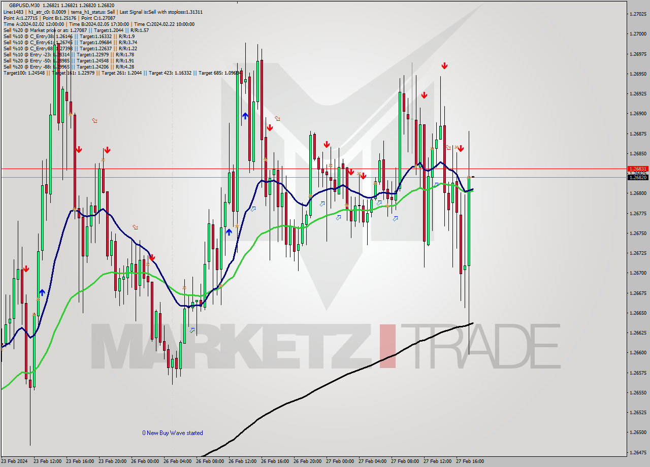 GBPUSD M30 Signal
