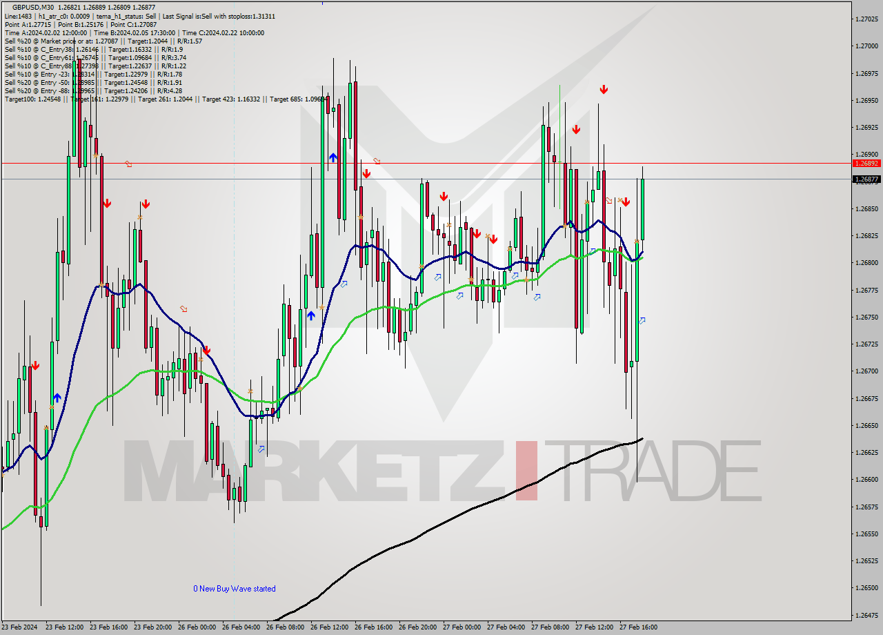 GBPUSD M30 Signal