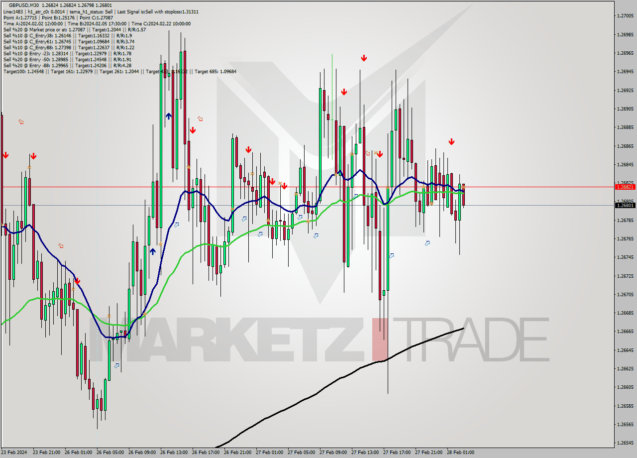 GBPUSD M30 Signal