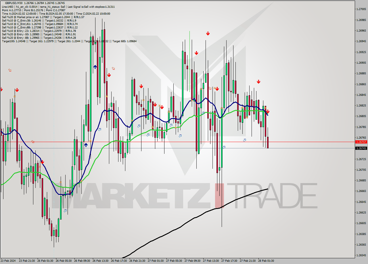 GBPUSD M30 Signal