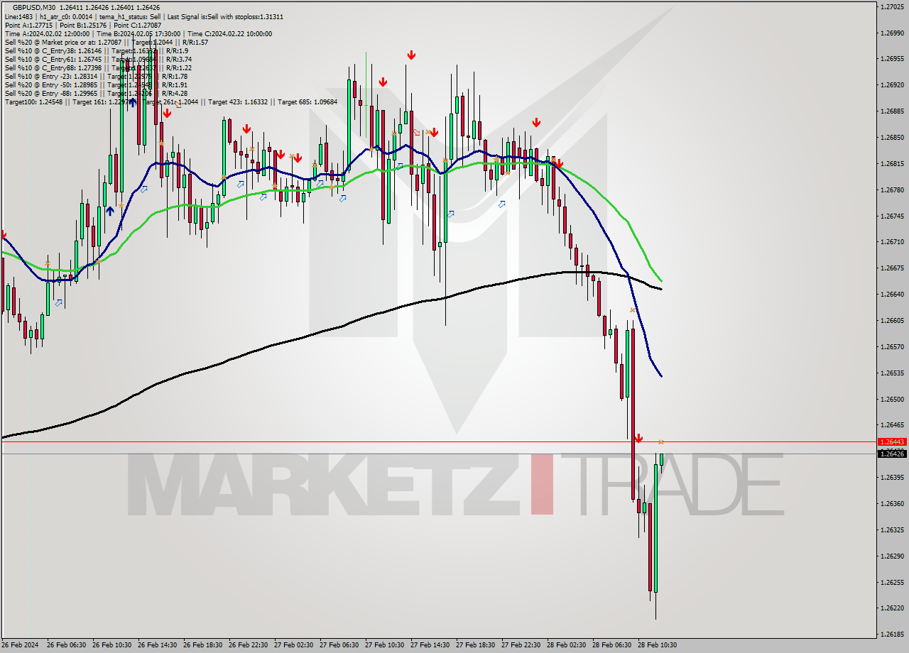 GBPUSD M30 Signal