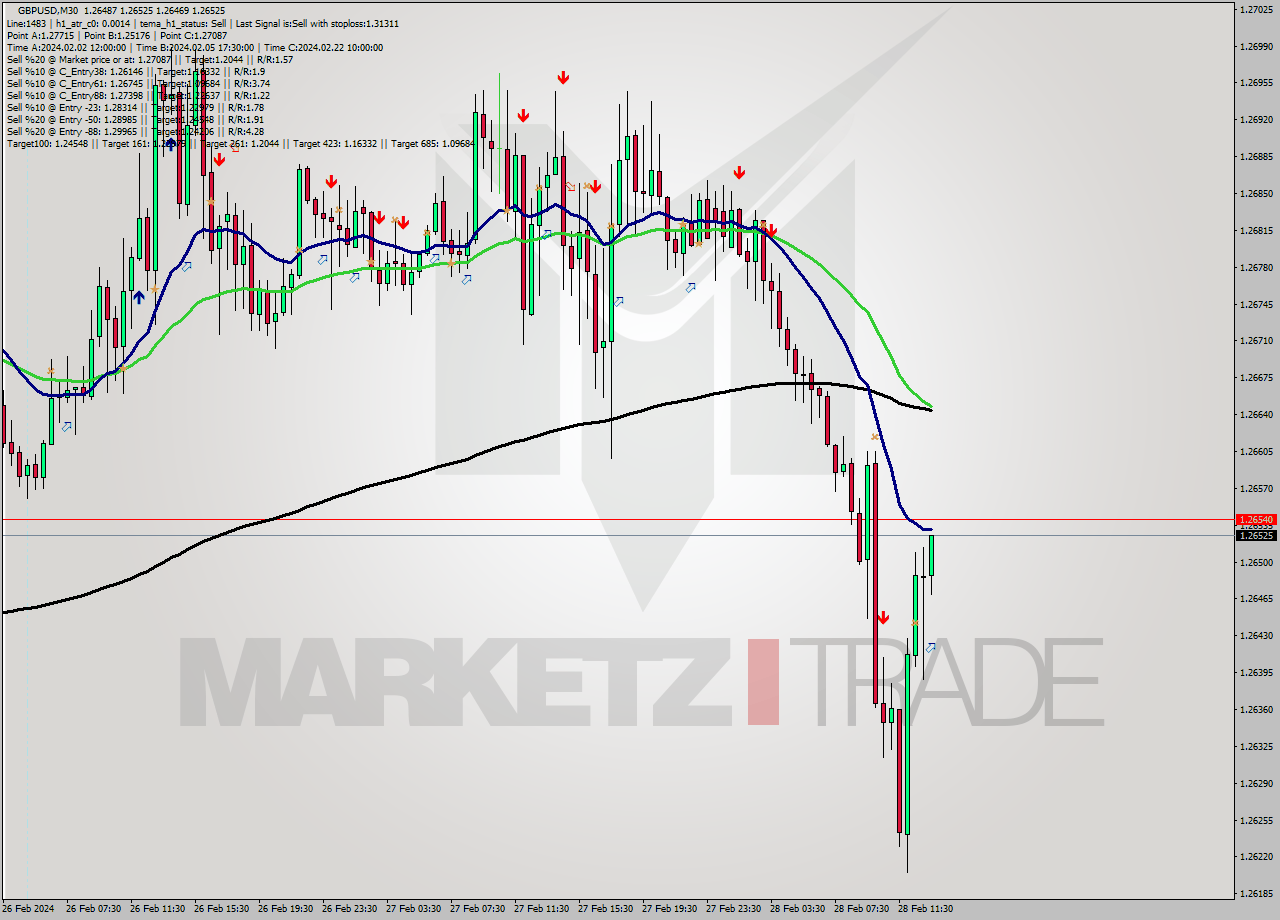 GBPUSD M30 Signal