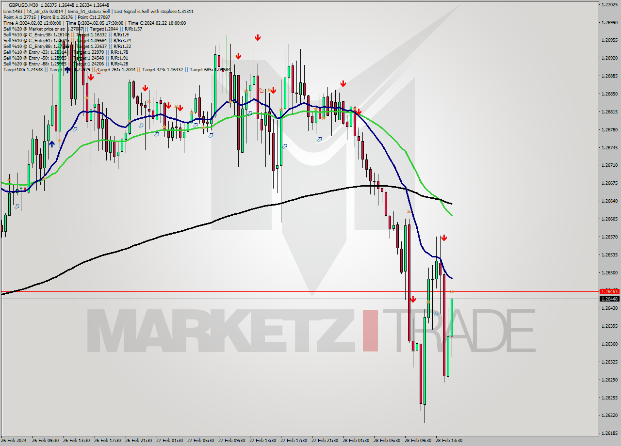 GBPUSD M30 Signal