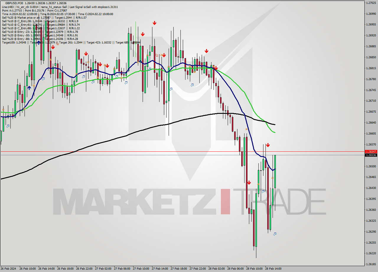 GBPUSD M30 Signal