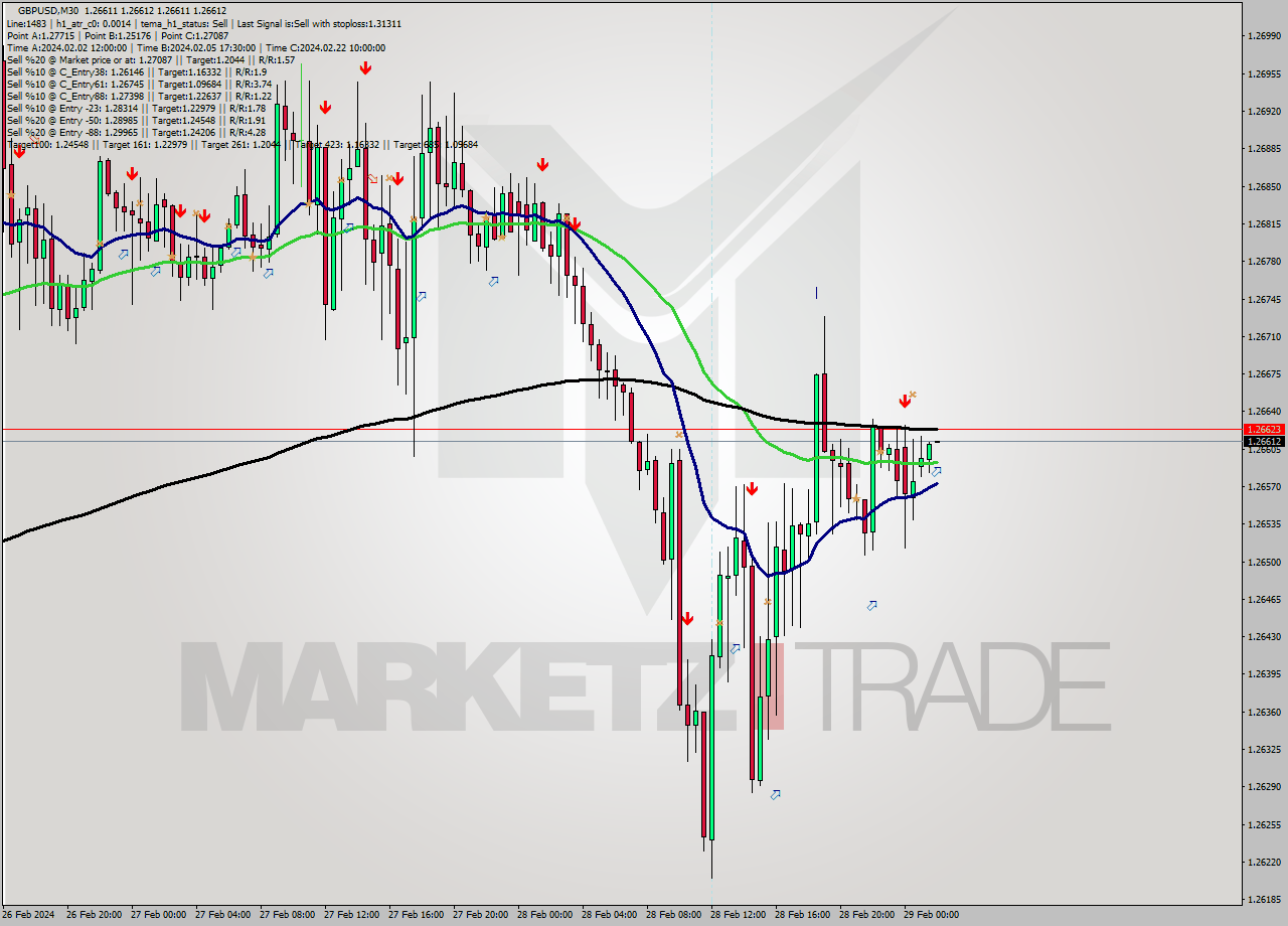 GBPUSD M30 Analysis GBPUSD M30 Signal