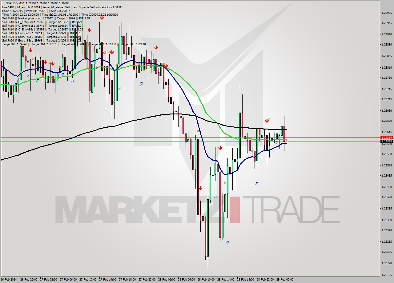 GBPUSD M30 Signal