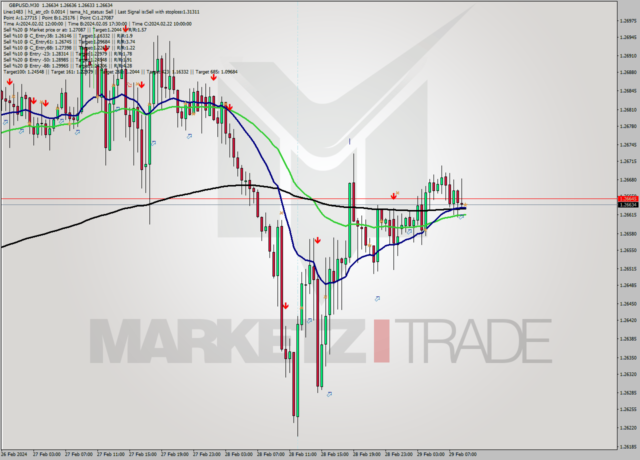 GBPUSD M30 Signal