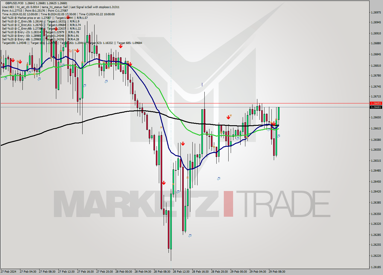 GBPUSD M30 Signal