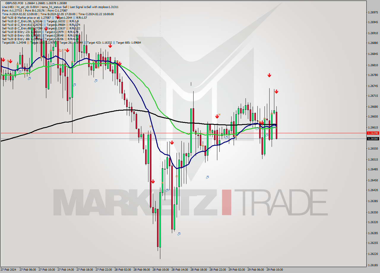 GBPUSD M30 Signal