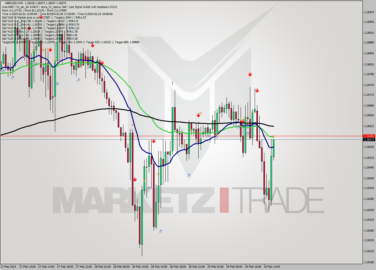 GBPUSD M30 Signal