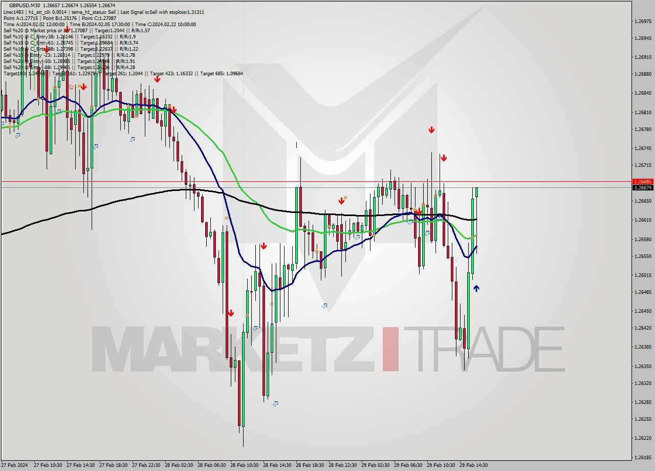 GBPUSD M30 Signal