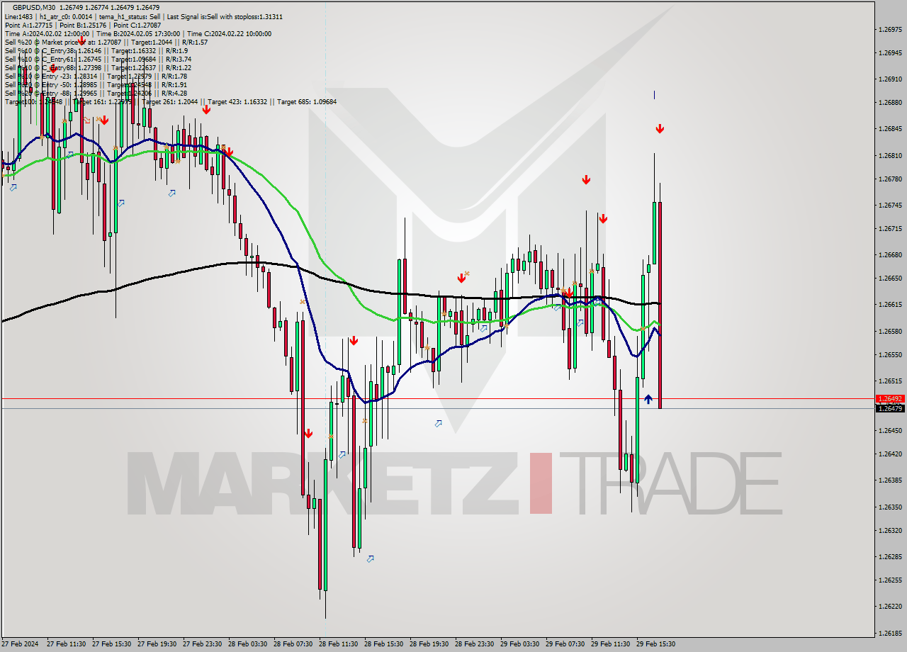 GBPUSD M30 Signal